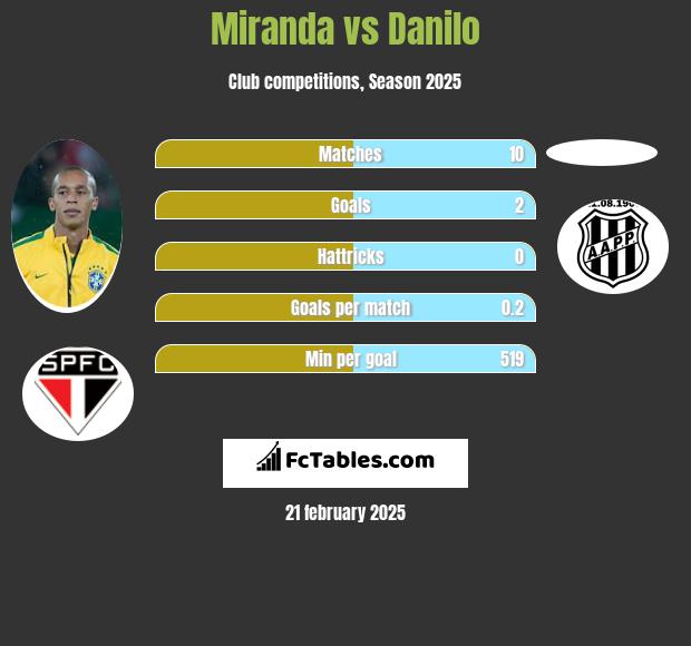 Miranda vs Danilo h2h player stats