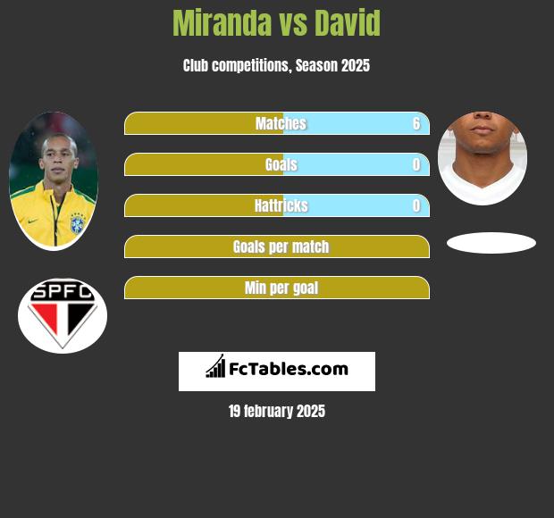 Miranda vs David Braz h2h player stats