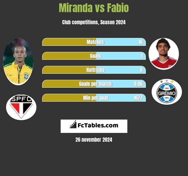 Miranda vs Fabio h2h player stats