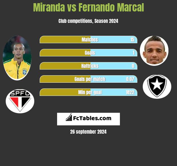 Miranda vs Fernando Marcal h2h player stats