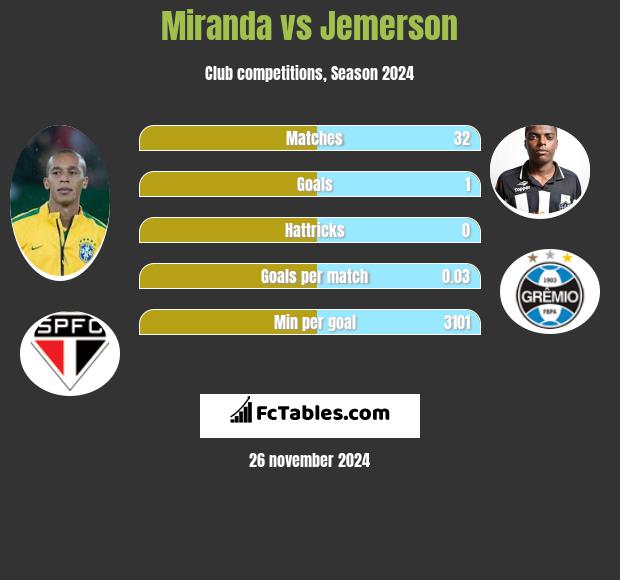 Miranda vs Jemerson h2h player stats