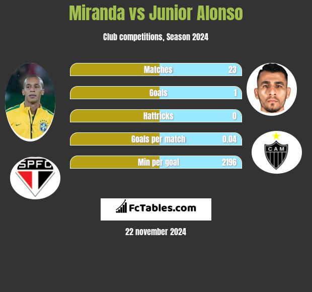 Miranda vs Junior Alonso h2h player stats