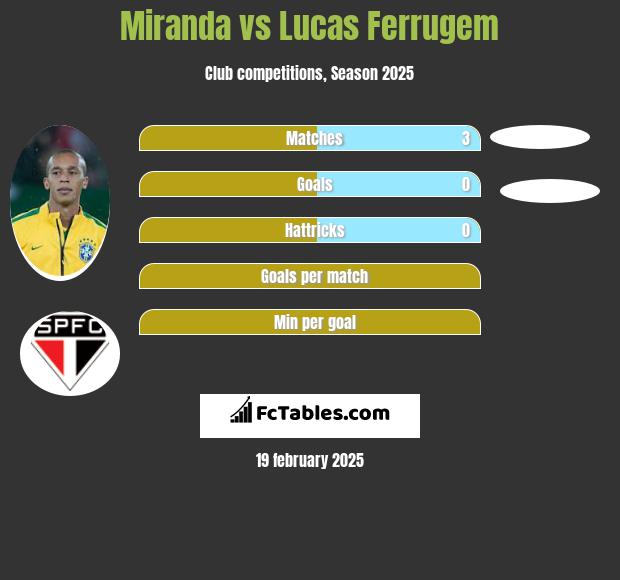 Miranda vs Lucas Ferrugem h2h player stats