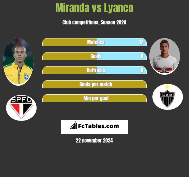 Miranda vs Lyanco h2h player stats