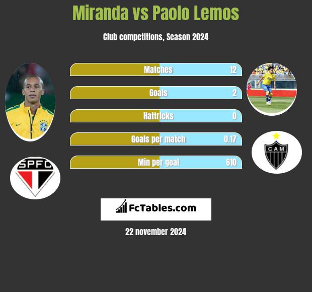 Miranda vs Paolo Lemos h2h player stats