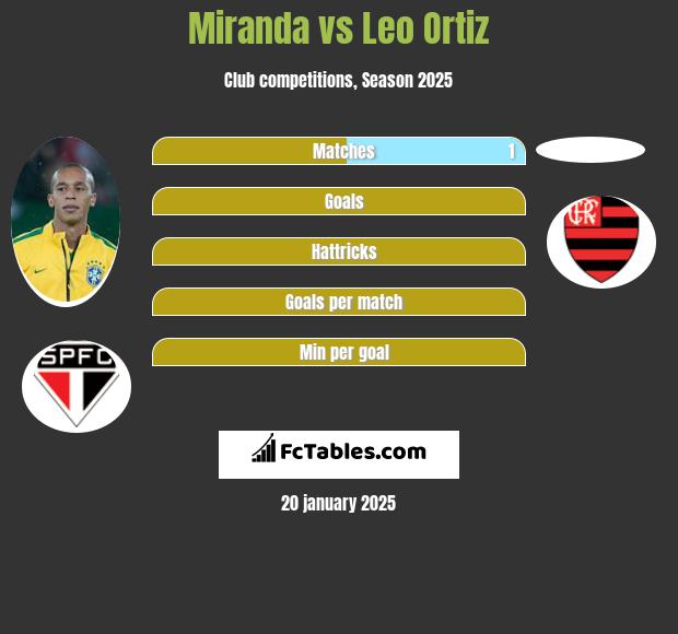 Miranda vs Leo Ortiz h2h player stats