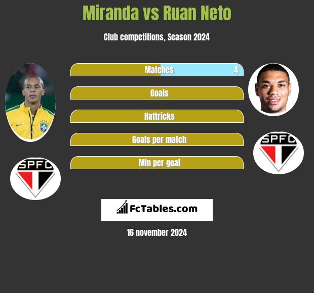 Miranda vs Ruan Neto h2h player stats