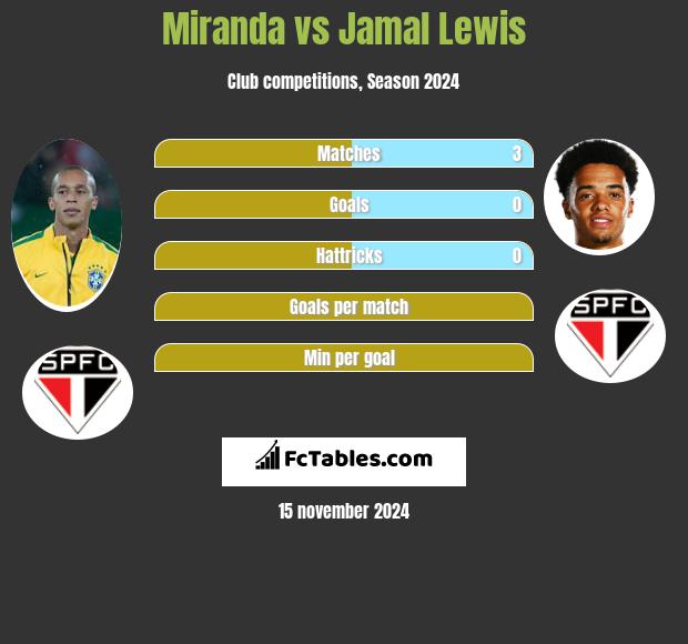 Miranda vs Jamal Lewis h2h player stats