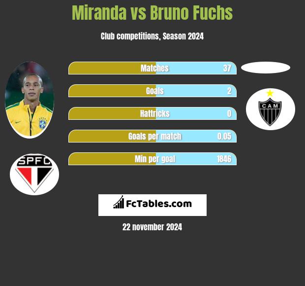 Miranda vs Bruno Fuchs h2h player stats