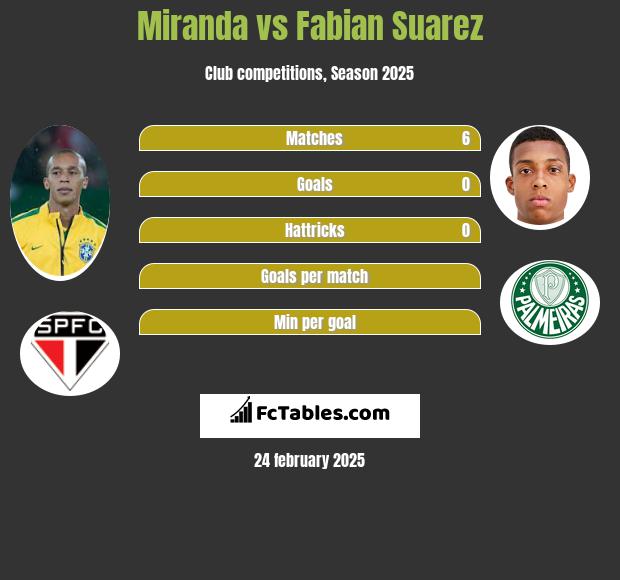 Miranda vs Fabian Suarez h2h player stats