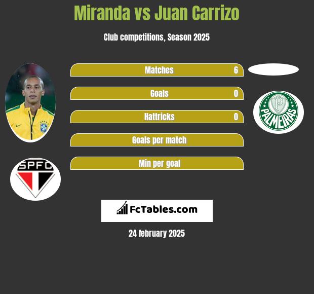 Miranda vs Juan Carrizo h2h player stats