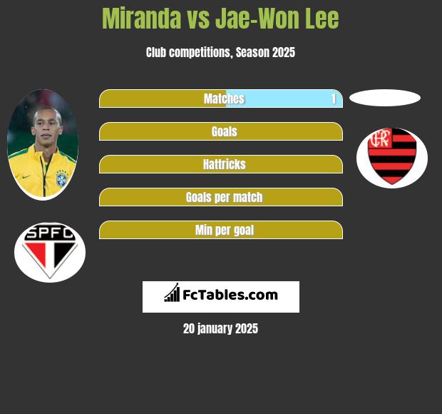 Miranda vs Jae-Won Lee h2h player stats