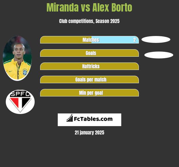 Miranda vs Alex Borto h2h player stats