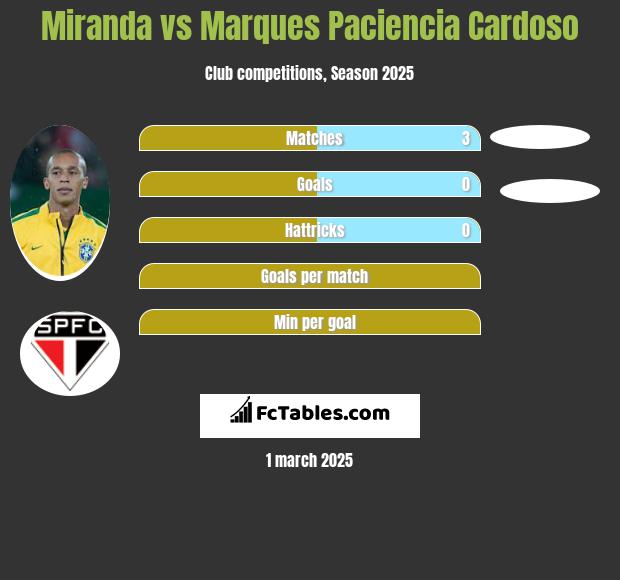 Miranda vs Marques Paciencia Cardoso h2h player stats