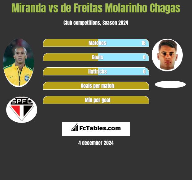 Miranda vs de Freitas Molarinho Chagas h2h player stats