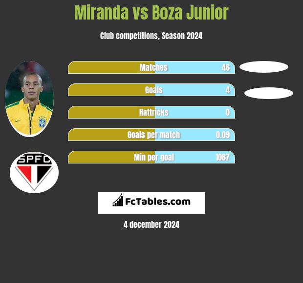 Miranda vs Boza Junior h2h player stats