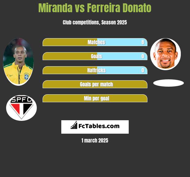 Miranda vs Ferreira Donato h2h player stats