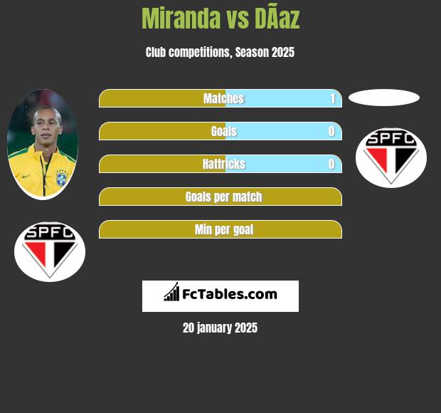 Miranda vs DÃ­az h2h player stats