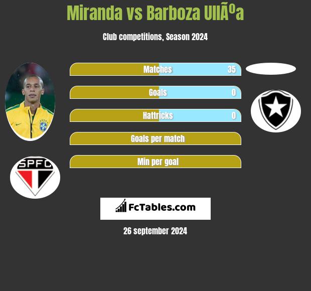 Miranda vs Barboza UllÃºa h2h player stats