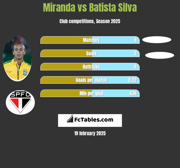 Miranda vs Batista Silva h2h player stats