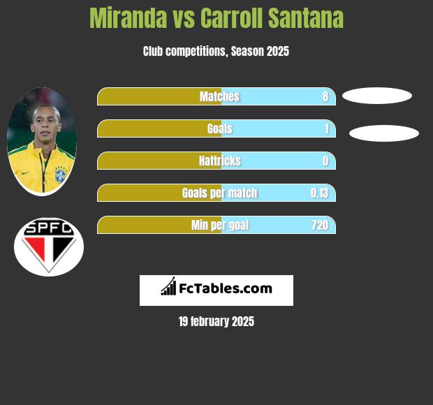 Miranda vs Carroll Santana h2h player stats