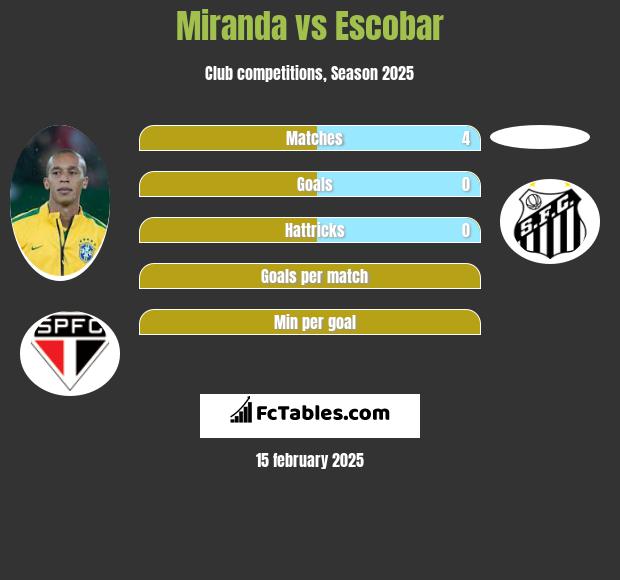 Miranda vs Escobar h2h player stats