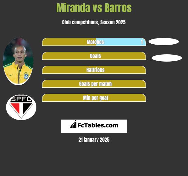 Miranda vs Barros h2h player stats