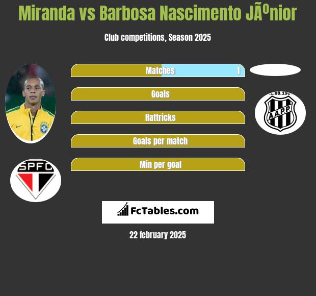 Miranda vs Barbosa Nascimento JÃºnior h2h player stats