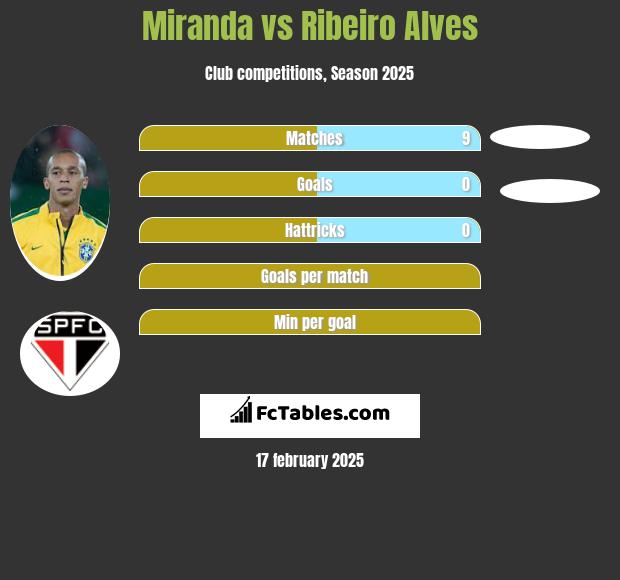 Miranda vs Ribeiro Alves h2h player stats