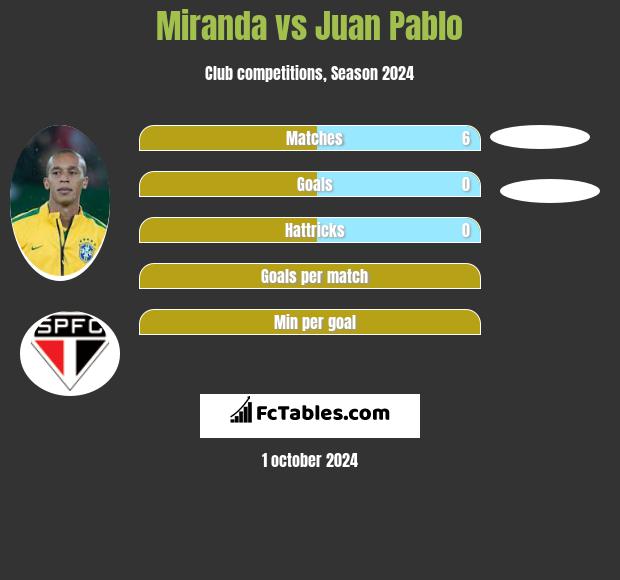 Miranda vs Juan Pablo h2h player stats