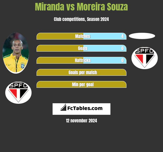 Miranda vs Moreira Souza h2h player stats