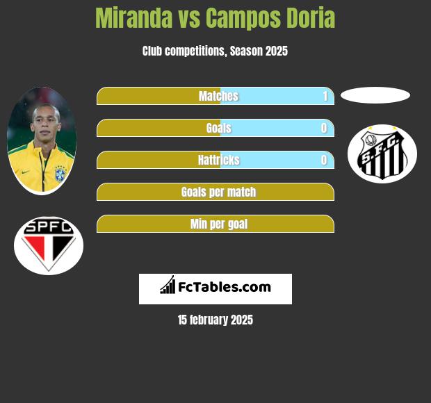 Miranda vs Campos Doria h2h player stats