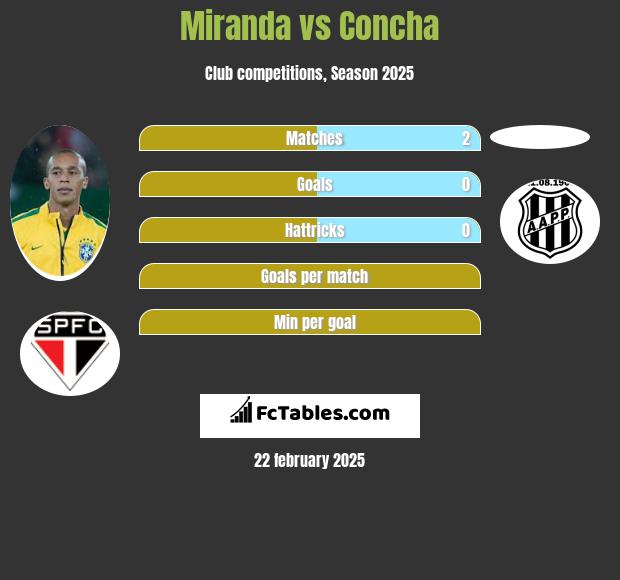 Miranda vs Concha h2h player stats