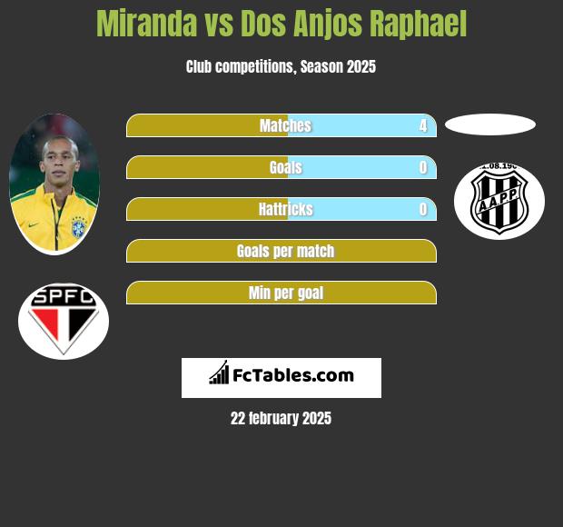 Miranda vs Dos Anjos Raphael h2h player stats