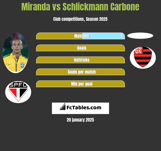 Miranda vs Schlickmann Carbone h2h player stats