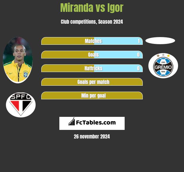 Miranda vs Igor h2h player stats