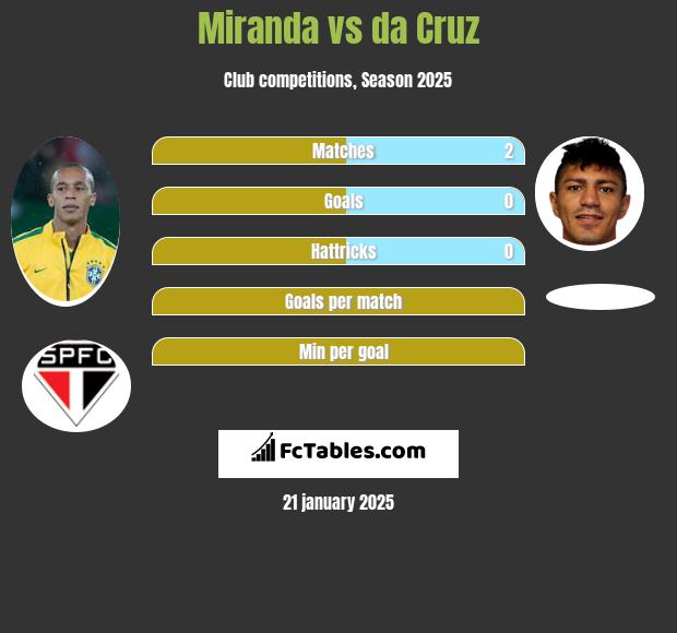 Miranda vs da Cruz h2h player stats