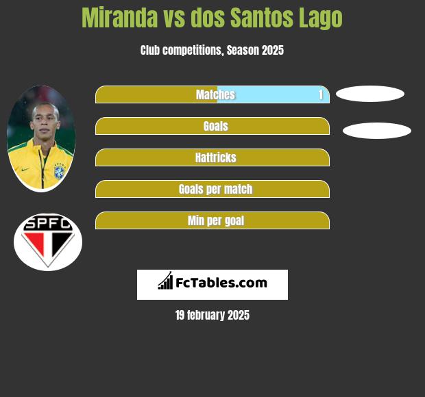 Miranda vs dos Santos Lago h2h player stats