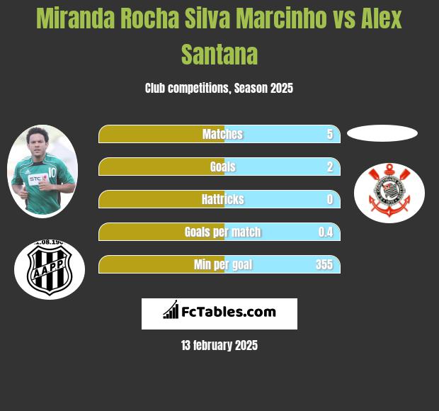 Miranda Rocha Silva Marcinho vs Alex Santana h2h player stats