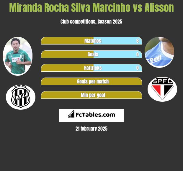 Miranda Rocha Silva Marcinho vs Alisson h2h player stats