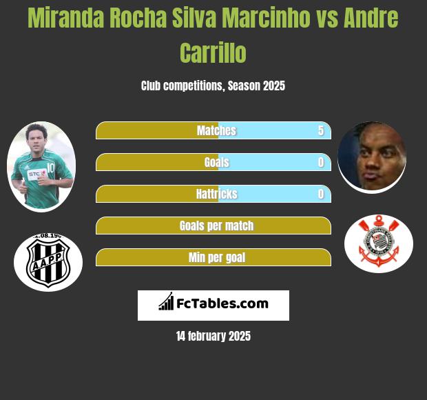 Miranda Rocha Silva Marcinho vs Andre Carrillo h2h player stats