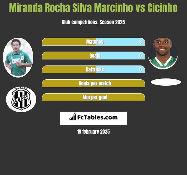 Miranda Rocha Silva Marcinho vs Cicinho h2h player stats