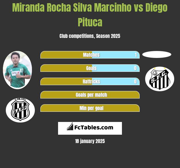 Miranda Rocha Silva Marcinho vs Diego Pituca h2h player stats