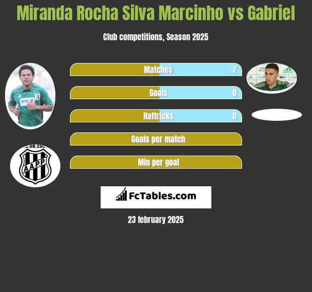 Miranda Rocha Silva Marcinho vs Gabriel h2h player stats