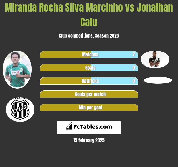 Miranda Rocha Silva Marcinho vs Jonathan Cafu h2h player stats