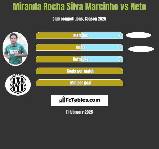 Miranda Rocha Silva Marcinho vs Neto h2h player stats