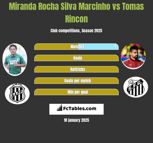 Miranda Rocha Silva Marcinho vs Tomas Rincon h2h player stats