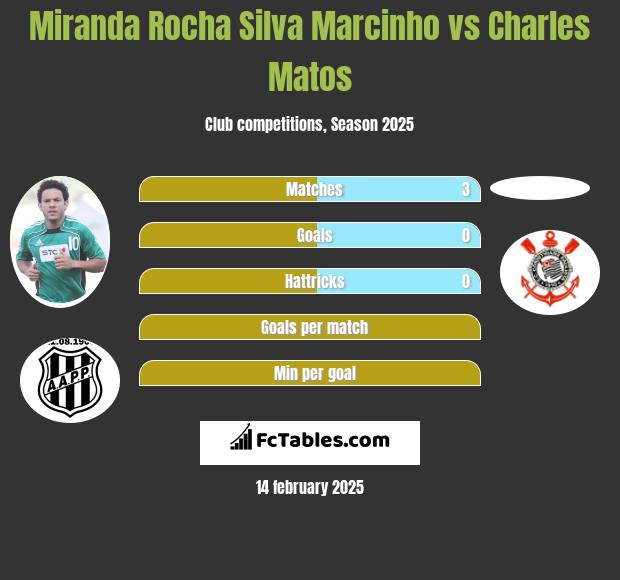 Miranda Rocha Silva Marcinho vs Charles Matos h2h player stats