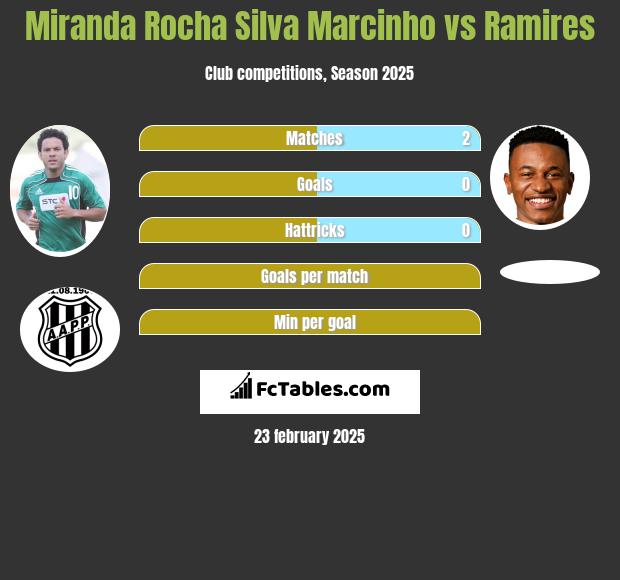 Miranda Rocha Silva Marcinho vs Ramires h2h player stats