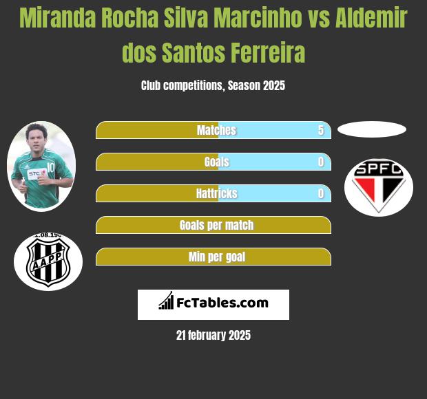 Miranda Rocha Silva Marcinho vs Aldemir dos Santos Ferreira h2h player stats